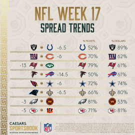 NFL Week 17 Latest Odds Trends for Every Spread