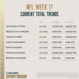NFL Week 17 total trends
