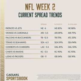 NFL Week 2 Current Spread Trends