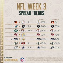 NFL Week 3 spread trends