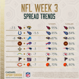 NFL Week 3 spread trends