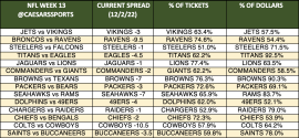 NFL Week 13 trends