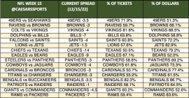 NFL Week 15 spread trends