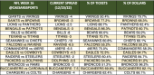 NFL Week 16 spread trends