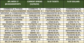 NFL Week 17 trends