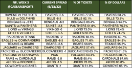 NFL Week 3 spread trends