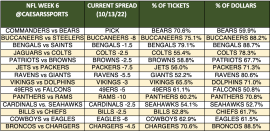 Week 6 spread trends
