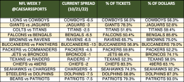 NFL Week 7 spread trends