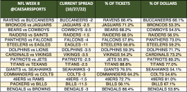 NFL Week 8 spread trends