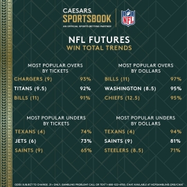 NFL Futures: Win Total Trends