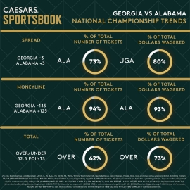 Alabama vs. Georgia trends