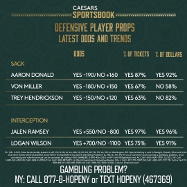 Defensive player prop trends