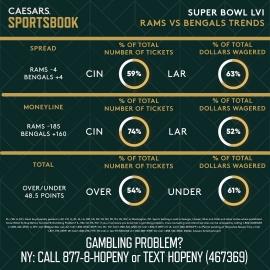 Super Bowl LVI trends