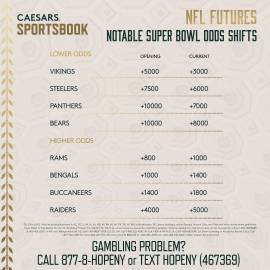 Super Bowl odds shifts