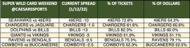 Wild Card Weekend spread trends
