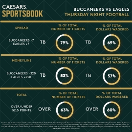 Buccaneers at Eagles trends