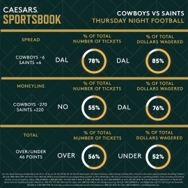 Cowboys at Saints trends