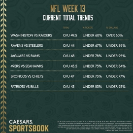 NFL Week 13 total trends