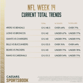 NFL Week 14 total trends