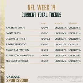 NFL Week 14 total trends