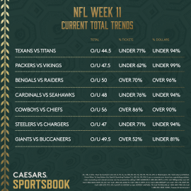 NFL Week 11 total trends