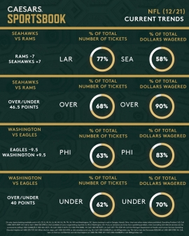 NFL Dec. 21 trends
