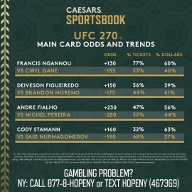 UFC 270 main card trends