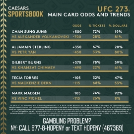 UFC 273 trends