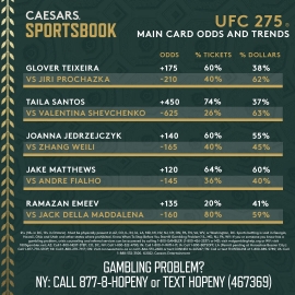 UFC 275 odds and trends